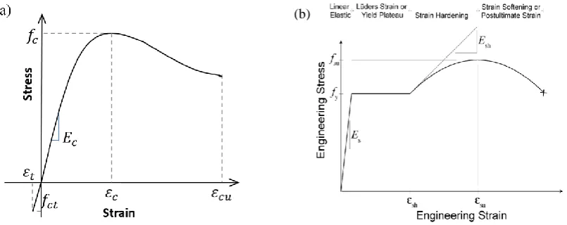 Fig. 2a) is used for confined and unconfined concrete fibres. This model requires specification of seven parameters to control monotonic behaviour of the model for both confined 
