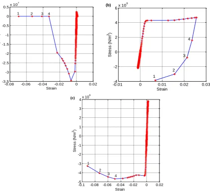Figure 5: Hysteretic cyclic response of the single degree of freedom column; a) Hysteretic response of the column using lumped plasticity model up to 10% drift; b) Comparison of fibre and lumped plasticity modelling up to 2.5% drift