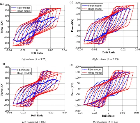 Figure 8: Cyclic hysteretic response of the portal frame using plastic hinge model; a) Lambda = 3.25 based on median value proposed by Haselton et al