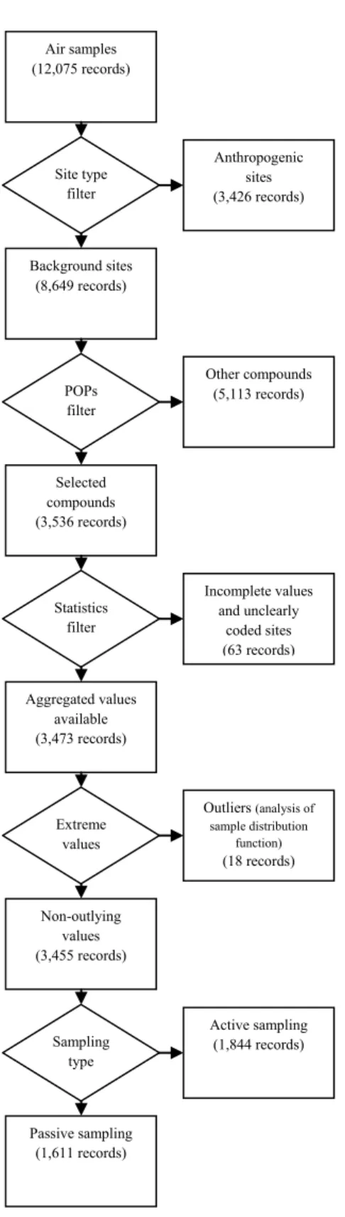 Figure 3. Six-step validation  process of the GMP 1 records. 