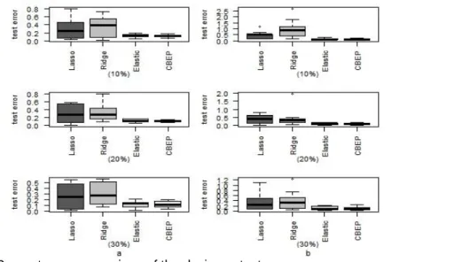 Figure 1: Percentages comparison of the deviance test error 