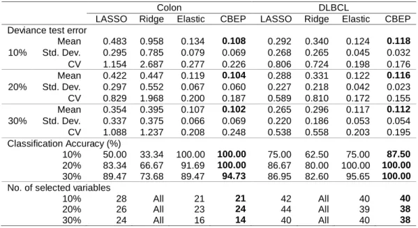 Table 1: Deviance test error, classification accuracy, and no. of variables selected over  100 random split 