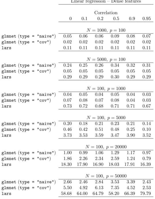 Table 1: Timings (in seconds) for glmnet and lars algorithms for linear regression with lasso penalty