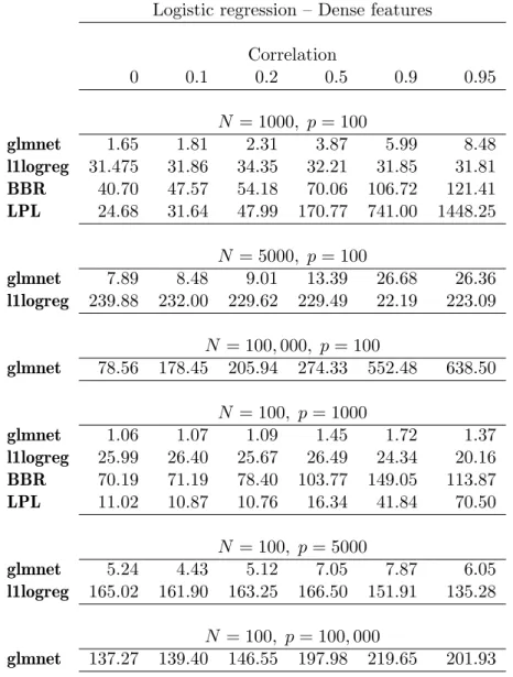 Table 2: Timings (seconds) for logistic models with lasso penalty. Total time for tenfold cross-validation over a grid of 100 λ values.