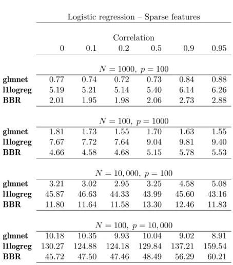 Table 3: Timings (seconds) for logistic model with lasso penalty and sparse features (95%