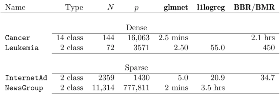 Table 4: Timings (seconds, unless stated otherwise) for some real datasets. For the Cancer, Leukemia and InternetAd datasets, times are for ten-fold cross-validation using 100 values of λ; for NewsGroup we performed a single run with 100 values of λ, with 