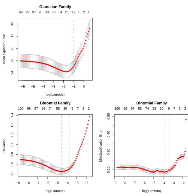 Figure 2: Ten-fold cross-validation on simulated data. The first row is for regression with a Gaussian response, the second row logistic regression with a binomial response