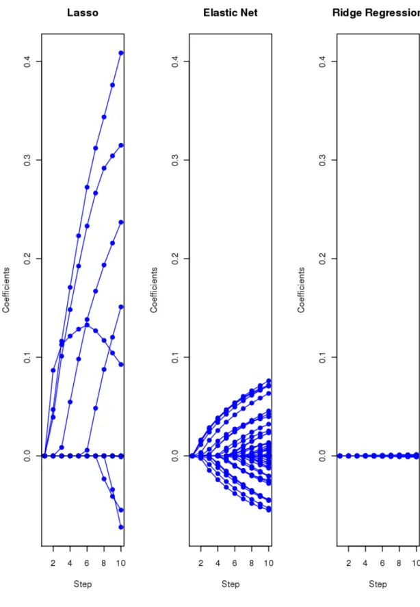 Figure 1: Leukemia data: profiles of estimated coefficients for three methods, showing only first 10 steps (values for λ) in each case