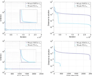 Figure 2: Comparison between the proposed “Weak-PD-` ∞ ” and “Weak-FISTA-` ∞ ” on Dataset30-345 for λ = 14