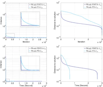 Figure 3: Comparison between the proposed “Weak-PD-` ∞ ” and “Weak-FISTA-` ∞ on Dataset100-030 for λ = 8