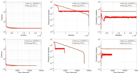 Figure 5: Comparison between the proposed “Strong-PD-` 1 ” and “Strong-ADMM-` 1 ” on Dataset100-030 for λ = 10
