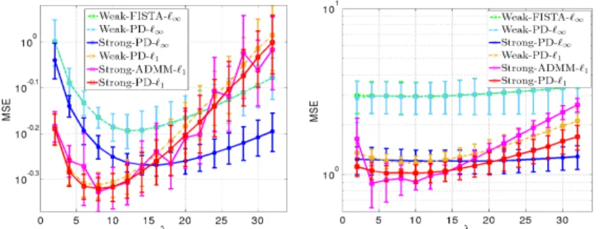 Figure 6: The performance in MSE on the validation set obtained with the six algorithms (“Weak-FISTA-` ∞ ”, “Weak-PD-` ∞ ”, “Strong-PD-` ∞ , “Weak-PD-` 1 ”,“Strong-ADMM-` 1 and “Strong-PD-` 1 ) allowing to compare properly the different configurations of t