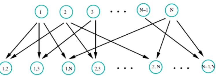Figure 1: Hierarchical feature interaction. The first row is N additive features, and the second row is the interactions between pairs of features.