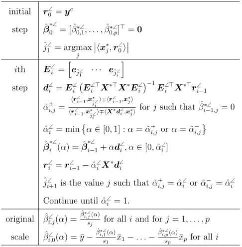 Table 2.1 – Summary of the algorithm to obtain the coefficient profiles based on the LAR method.