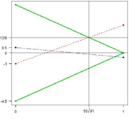 Figure 2.1 – Line segments hx ∗ 1 , ˜ r ∠ 1 (α)i (red), ±hx ∗ 2 , ˜ r ∠ 1 (α)i (green), and hx ∗ 3 , ˜ r ∠ 1 (α)i (blue) for step 1 of the LAR algorithm.