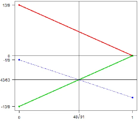 Figure 2.2 – Line segments hx ∗ 1 , ˜ r ∠ 2 (α)i (red), hx ∗ 2 , ˜ r ∠ 2 (α)i (green), and hx ∗ 3 , ˜ r ∠ 2 (α)i (blue) for step 2 of the LAR algorithm.