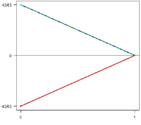 Figure 2.3 – Line segments hx ∗ 1 , ˜ r ∠ 3 (α)i (red), hx ∗ 2 , ˜ r ∠ 3 (α)i (green), and hx ∗ 3 , ˜ r ∠ 3 (α)i (blue) for step 3 of the LAR algorithm.