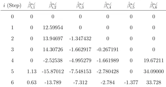 Table 2.2 – LAR coefficient table for the standardized Longley data.