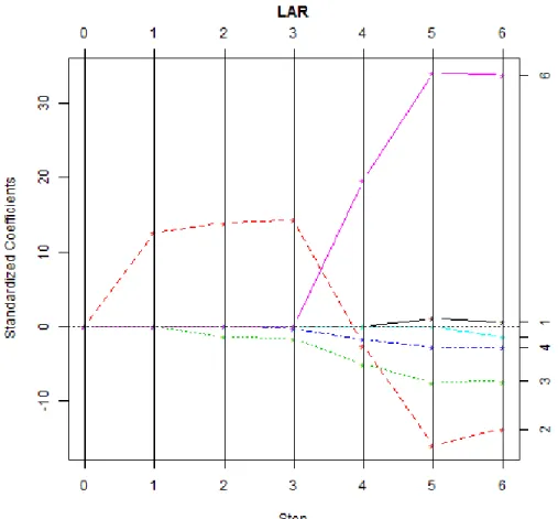 Figure 2.5 – LAR coefficient profiles for the standardized Longley data.