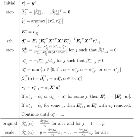 Table 3.1 – Modified LAR algorithm to obtain the coefficient profiles based on the LASSO method.