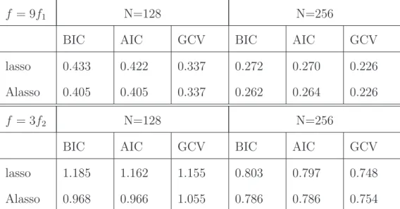 Table 3: Median of RASE values for the simulation study for the non-parametric component