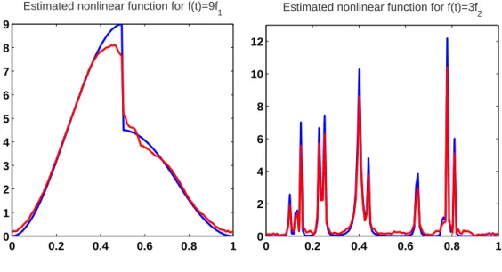 Figure 2: Estimated nonlinear function for f = 9f 1 and f = 3f 2 .