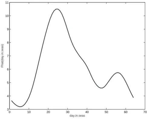 Figure 4: The estimated nonlinear function ˆ f (day.in.seas) for the ragweed pollen data.