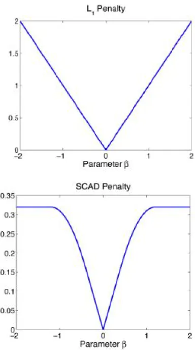 Figure 2.2: LASSO (top) and SCAD (down) penalty functions