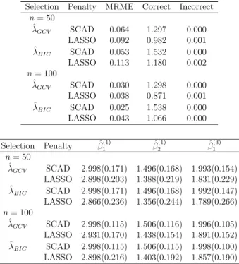 Table 3.1: Simulations results for correlated normal responses (Case 1) with IWC.