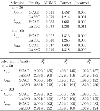 Table 3.2: Simulations results for correlated normal responses (Case 1) with UWC.