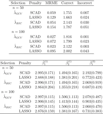 Table 3.3: Simulations results for correlated normal and independent binary responses (Case 2) with IWC.