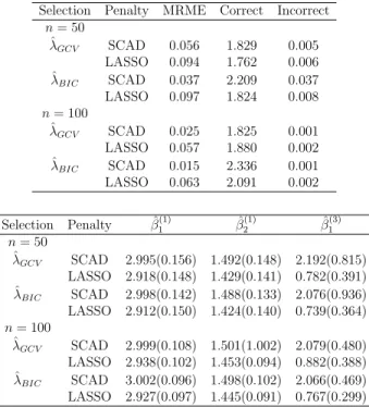 Table 3.4: Simulations results for correlated normal and independent binary responses (Case 2) with UWC.