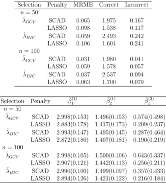 Table 3.6: Simulations results for correlated normal and binary responses (Case 3) with UWC.
