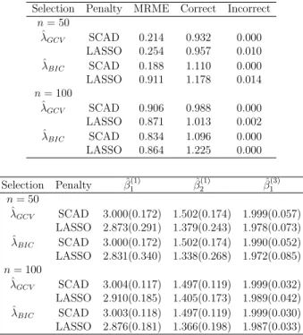 Table 3.7: Simulations results for correlated normal and independent count responses (Case 4) with IWC.