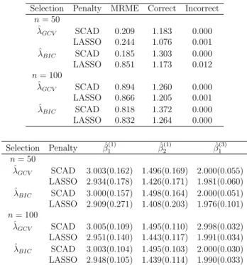 Table 3.8: Simulations results for correlated normal and independent count responses (Case 4) with UWC.