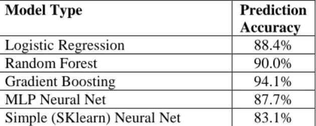 Table  3  shows  the  comparative  accuracy  of  the  predictions  with  respect  to  the  class  attribute  (good  loan [+] or bad loan [-])