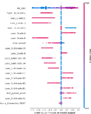 Figure  2  shows  a  typical  Shapley  display  graph for the Logistic Regression model