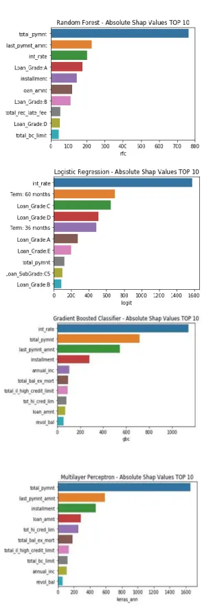 Figure 3.  Shapley feature importance graphs  for each model 