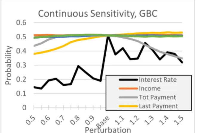 Figure 6A.  Gradient-boosted classifier (GBC)  prediction  sensitivities  for  perturbed  continuous variables