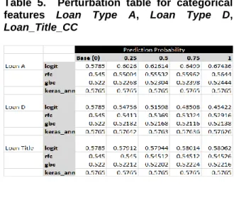 Table  5.    Perturbation  table  for  categorical  features  Loan  Type  A,  Loan  Type  D,  Loan_Title_CC 