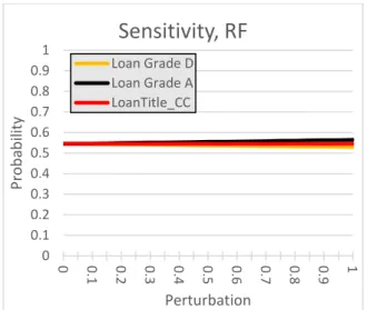 Figure  7B.    Random  forest  (RF)  prediction  sensitivity for perturbed categorical features