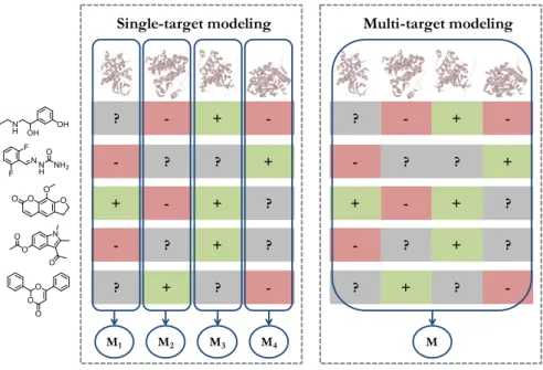 Figure 2: Single-target and multi-target modeling. A compound-target matrix with activity annotations (red: inactive, green: active, gray: unknown or missing) is schematized.