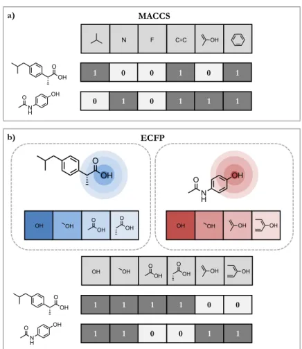 Figure 3: Molecular fingerprints. Schematic visualization of MACCS (a) and ECFP (b) for two exemplary compounds