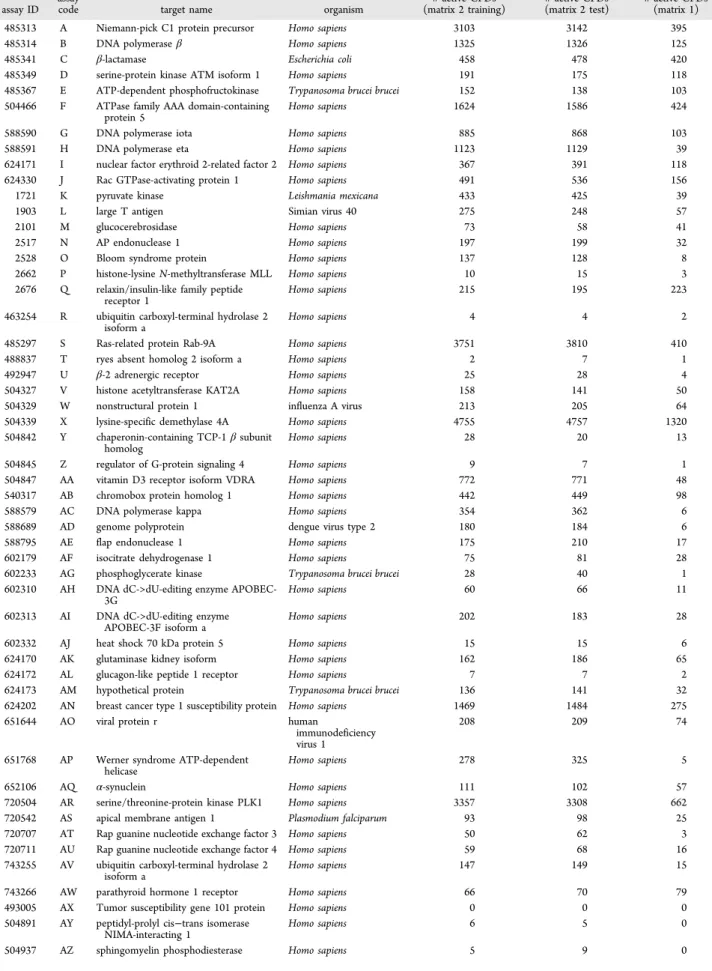 Table 1. Assays and Targets a