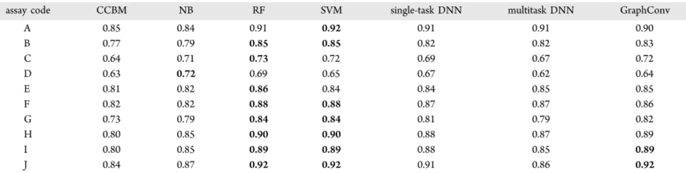 Table 4. Area under the Curve Values for Prediction of 10 Assays of Matrix 1 a