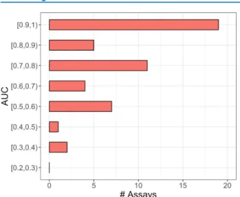 Table 6. Recall of Active Compounds in the Top 1% of Ranked Matrix 1 a assay code # active CPDs inmatrix 1 # active CPDs intop 1% recall(%) rank of ﬁrstactive CPD X 1320 383 29 1 S 410 209 51 2 A 395 208 53 1 F 424 161 38 1 Q 223 120 54 1 J 156 113 72 2 AN