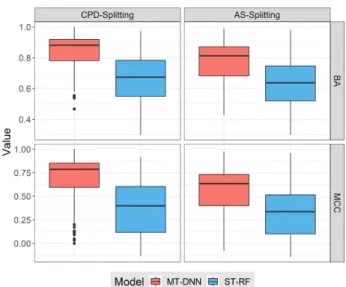 Figure 4. Global performance of DNN models. Reported are mean MCC values per trial for the entire matrix (left) and per-target predictions (right)