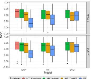 Figure 7 reports true positive (TPR) and false positive rates (FPR) for the diﬀerent DNN, RF, and SVM modeling
