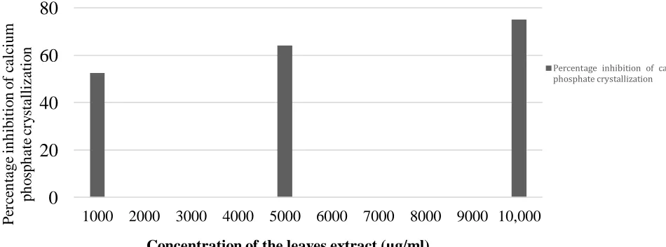 Figure 2: Percentage inhibition of albumin denaturation. 