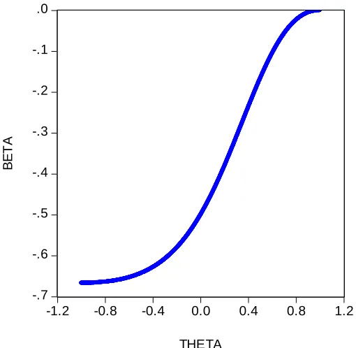 Figure 1: Relation between the parameters   and   for an MA(1) process 